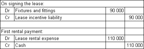 Schwann Ltd enters into a non-cancellable 5-year lease for office space in Bigtown's central business district.The building has an expected remaining life of 40 years.Schwann Ltd has been offered a free fit-out of the office as an incentive to take up the lease.The fit-out would have cost Schwann Ltd $90 000 to do itself.The benefits of the fit-out are to be recognised on a straight-line basis.The rental payments are $110 000 per annum.How would the signing of the lease and the first rental payment be recorded by Schwann Ltd? A) B) C) D)