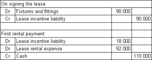 Schwann Ltd enters into a non-cancellable 5-year lease for office space in Bigtown's central business district.The building has an expected remaining life of 40 years.Schwann Ltd has been offered a free fit-out of the office as an incentive to take up the lease.The fit-out would have cost Schwann Ltd $90 000 to do itself.The benefits of the fit-out are to be recognised on a straight-line basis.The rental payments are $110 000 per annum.How would the signing of the lease and the first rental payment be recorded by Schwann Ltd? A) B) C) D)