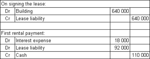 Schwann Ltd enters into a non-cancellable 5-year lease for office space in Bigtown's central business district.The building has an expected remaining life of 40 years.Schwann Ltd has been offered a free fit-out of the office as an incentive to take up the lease.The fit-out would have cost Schwann Ltd $90 000 to do itself.The benefits of the fit-out are to be recognised on a straight-line basis.The rental payments are $110 000 per annum.How would the signing of the lease and the first rental payment be recorded by Schwann Ltd? A) B) C) D)