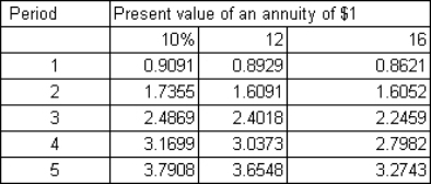 <strong>Kingslake Ltd signed a non-cancellable lease contract on 1 January 2012 for a machine that requires 5 annual payments of $200 000 at the start of each year.On the last annual payment,ownership will transfer from the lessor to Kingslake Ltd.The fair value of the asset if paid in cash is $75964.The following information is also available:   What is the implicit rate of this lease arrangement in accordance with AASB 117?</strong> A) 10% B) 12% C) 16% D) Between 10% and 12% <div style=padding-top: 35px> 