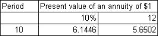 <strong>On 1 January 2012 Dobel Ltd signed a 10-year non-cancellable lease that requires a payment of $100 000 at the end of each year.Ownership of the leased asset remains with the lessor at expiry of the lease.The incremental borrowing rate of Dobel Ltd is 12% while the implicit rate of the lessor known to Dobel Ltd is 10%. The following information is also available:   At what amount should the leased property be recorded in the books of Dobel Ltd?</strong> A) $0 B) $565 020 C) $614 460 D) $1 000 000 <div style=padding-top: 35px> 