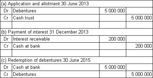 Spoton Co Ltd issues $5 million in 2-year,8%,semi-annual coupon debentures to the public.The market required rate of return is also 8%.The money is received on application and the debentures are allotted on the same day: 30 June 2013.What are the journal entries to record (a) the receipt of funds and allotment of debentures on 30 June 2013,(b) the payment of interest on 31 December 2013 and (c) the redemption of the debentures on 30 June 2015? A)    B)    C)    D)    