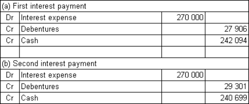 <strong>Buderup Ltd issues $9 million in 12-year,6%,semi-annual coupon debentures.The rate of return required by the market is 10% per annum.What are the journal entries to record the first and second payments of interest assuming that Buderup uses the effective-interest method to amortise any discount or premium (rounded to the nearest dollar)?</strong> A) B) C) D)