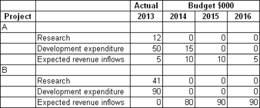 Serendipity Ltd is working on two independent research and development projects.Project A has recently been fruitful and the resulting product has been marketed,unfortunately with limited success.Development of the product is continuing in an effort to improve its marketability.Project B is due for product release in one year's time.The initial marketing surveys and forward contracts suggest that the outcome for this product is very favourable.The following information relates to the expenditures for the current period and budgeted figures for the next 3 years.All research costs in prior periods were expensed.The budgeted figures are considered accurate beyond a reasonable doubt.   What is the research and development deferral for each project in 2013? A)  Project A $5000; Project B $0 B)  Project A $47 000; Project B $131 000 C)  Project A $30 000; Project B $90 000 D)  Project A $62 000; Project B $131 000