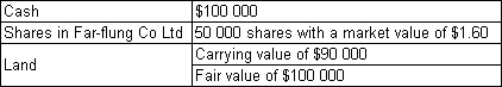  Far-flung Co Ltd purchases Local Co Ltd for the purchase consideration of:   Far-flung incurred legal fees of $6000 to complete the acquisition.Local Co Ltd had the following assets and liabilities at the time of the purchase  \begin{array} { | l | r | r | r | }  \hline & \mathbf {Carrying amount } &\mathbf {Recoverable~ amount } & \mathbf { Fair~ value } \\ \hline  \mathbf { Assets: } & & & \\ \hline \text { Land } & 100000 & 150000 & 200000 \\ \hline \text { Machinery } & 50000 & 80000 & 85000 \\ \hline \text { Cash } & 20000 & & \\ \hline \mathbf { Liabilities: } & & & \\ \hline \text { Loan } & 105000 & & \\ \hline \end{array}  What is the value of goodwill,if any? A)  $0 B)  $80 000 C)  $141 000 D)  $86 000 