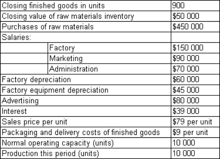 <strong>Balmoral Ltd commenced business on 1 July 2011.The company manufactures bookcases.Summary data for Balmoral's first full year of operations are: Packaging and delivery are essential to be able to sell the product.What total value should be attributed to finished goods inventory in the financial statements in accordance with AASB 102? </strong> A) $58 950 B) $63 000 C) $49 500 D) $69 660