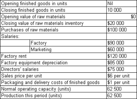 <strong>Video Productions Ltd commenced business manufacturing video tapes on 1 July 2011.Summary data for the first full year of production are: Packaging and delivery are essential to be able to sell the product.What total value should be attributed to finished goods inventory in the financial statements in accordance with AASB 102? </strong> A) $66 400 B) $72 000 C) $46 400 D) $50 000