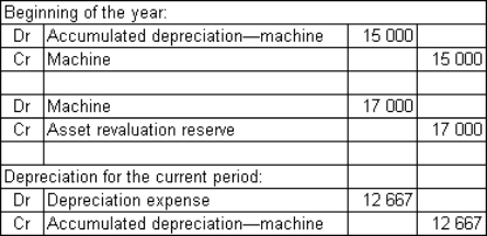 <strong>Burchells Ltd owns a machine that originally cost $36 000.It has been depreciated using the straight-line method for 3 years,giving an accumulated depreciation of $15 000 (the salvage value was estimated at $6000 and the useful life at 6 years).At the beginning of the current financial year its carrying value is therefore $21 000.It has been decided by the directors to revalue it to fair value,which is assessed to be $38 000.The salvage value and useful life are considered to be unchanged.What are the appropriate entries to record the revaluation using the net method and the depreciation expense for the current year (rounded to the nearest dollar)?</strong> A)   B)   C)   D)   <div style=padding-top: 35px> 