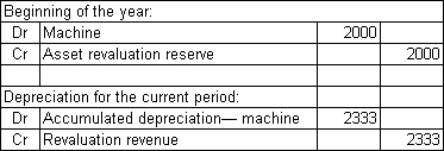 <strong>Burchells Ltd owns a machine that originally cost $36 000.It has been depreciated using the straight-line method for 3 years,giving an accumulated depreciation of $15 000 (the salvage value was estimated at $6000 and the useful life at 6 years).At the beginning of the current financial year its carrying value is therefore $21 000.It has been decided by the directors to revalue it to fair value,which is assessed to be $38 000.The salvage value and useful life are considered to be unchanged.What are the appropriate entries to record the revaluation using the net method and the depreciation expense for the current year (rounded to the nearest dollar)?</strong> A)   B)   C)   D)   <div style=padding-top: 35px> 
