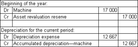 <strong>Burchells Ltd owns a machine that originally cost $36 000.It has been depreciated using the straight-line method for 3 years,giving an accumulated depreciation of $15 000 (the salvage value was estimated at $6000 and the useful life at 6 years).At the beginning of the current financial year its carrying value is therefore $21 000.It has been decided by the directors to revalue it to fair value,which is assessed to be $38 000.The salvage value and useful life are considered to be unchanged.What are the appropriate entries to record the revaluation using the net method and the depreciation expense for the current year (rounded to the nearest dollar)?</strong> A)   B)   C)   D)   <div style=padding-top: 35px> 