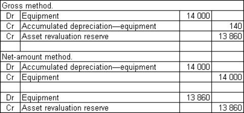  <strong>Smith & Jones Ltd owns equipment that was purchased for $56 000 and has accumulated depreciation of $14 000.The following market value information was gathered about the equipment  \begin{array} { | l | l | } \hline \text { Equivalent machine } & \$ 55860 \\ \hline \text { New machine } & \$ 70000 \\ \hline \end{array}  The equipment has a remaining useful life to the entity of 10 years.What are the appropriate journal entries to record the revaluation under the gross method and the net-amount method?</strong> A)   B)   C)   D)   <div style=padding-top: 35px>  