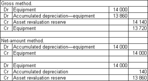  <strong>Smith & Jones Ltd owns equipment that was purchased for $56 000 and has accumulated depreciation of $14 000.The following market value information was gathered about the equipment  \begin{array} { | l | l | } \hline \text { Equivalent machine } & \$ 55860 \\ \hline \text { New machine } & \$ 70000 \\ \hline \end{array}  The equipment has a remaining useful life to the entity of 10 years.What are the appropriate journal entries to record the revaluation under the gross method and the net-amount method?</strong> A)   B)   C)   D)   <div style=padding-top: 35px>  