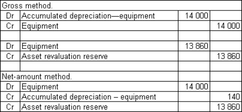 <strong>Smith & Jones Ltd owns equipment that was purchased for $56 000 and has accumulated depreciation of $14 000.The following market value information was gathered about the equipment  \begin{array} { | l | l | } \hline \text { Equivalent machine } & \$ 55860 \\ \hline \text { New machine } & \$ 70000 \\ \hline \end{array}  The equipment has a remaining useful life to the entity of 10 years.What are the appropriate journal entries to record the revaluation under the gross method and the net-amount method?</strong> A)   B)   C)   D)   <div style=padding-top: 35px>  