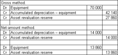  <strong>Smith & Jones Ltd owns equipment that was purchased for $56 000 and has accumulated depreciation of $14 000.The following market value information was gathered about the equipment  \begin{array} { | l | l | } \hline \text { Equivalent machine } & \$ 55860 \\ \hline \text { New machine } & \$ 70000 \\ \hline \end{array}  The equipment has a remaining useful life to the entity of 10 years.What are the appropriate journal entries to record the revaluation under the gross method and the net-amount method?</strong> A)   B)   C)   D)   <div style=padding-top: 35px>  