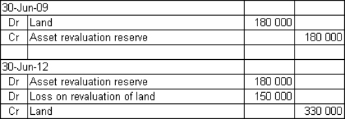 <strong>Seagull Marinas Ltd owns land that was purchased for $300 000 to be used as the future site of a boat shed.Due to the development of a resort in the vicinity,the land's fair market value had risen to $480 000 and was revalued on 30 June 2009.A revaluation undertaken on 30 June 2012 of $150,000 reflects the effect of the failure of resort development and local concerns about the protection of the nesting sites of endangered sea birds located near the land.What are the journal entries required to record the revaluations on 30 June 2009 and 30 June 2012?</strong> A)   B)   C)   D)   <div style=padding-top: 35px> 
