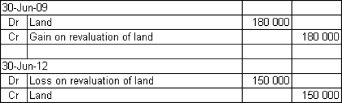 <strong>Seagull Marinas Ltd owns land that was purchased for $300 000 to be used as the future site of a boat shed.Due to the development of a resort in the vicinity,the land's fair market value had risen to $480 000 and was revalued on 30 June 2009.A revaluation undertaken on 30 June 2012 of $150,000 reflects the effect of the failure of resort development and local concerns about the protection of the nesting sites of endangered sea birds located near the land.What are the journal entries required to record the revaluations on 30 June 2009 and 30 June 2012?</strong> A)   B)   C)   D)   <div style=padding-top: 35px> 