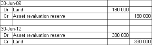 <strong>Seagull Marinas Ltd owns land that was purchased for $300 000 to be used as the future site of a boat shed.Due to the development of a resort in the vicinity,the land's fair market value had risen to $480 000 and was revalued on 30 June 2009.A revaluation undertaken on 30 June 2012 of $150,000 reflects the effect of the failure of resort development and local concerns about the protection of the nesting sites of endangered sea birds located near the land.What are the journal entries required to record the revaluations on 30 June 2009 and 30 June 2012?</strong> A)   B)   C)   D)   <div style=padding-top: 35px> 