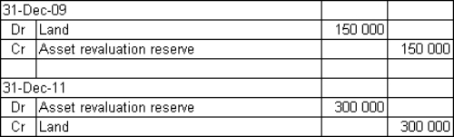 <strong>Pigeon Ltd purchased land for $750 000 6 years ago.It was revalued on 31 December 2009 to $600 000.A subsequent revaluation on 31 December 2011 found the market value to be $900 000 due to a change in council zoning for the area.What are the journal entries required to record the revaluations on 31 December 2009 and 31 December 2011?</strong> A)   B)   C)   D)   <div style=padding-top: 35px> 