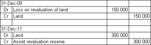 <strong>Pigeon Ltd purchased land for $750 000 6 years ago.It was revalued on 31 December 2009 to $600 000.A subsequent revaluation on 31 December 2011 found the market value to be $900 000 due to a change in council zoning for the area.What are the journal entries required to record the revaluations on 31 December 2009 and 31 December 2011?</strong> A)   B)   C)   D)   <div style=padding-top: 35px> 