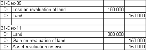 <strong>Pigeon Ltd purchased land for $750 000 6 years ago.It was revalued on 31 December 2009 to $600 000.A subsequent revaluation on 31 December 2011 found the market value to be $900 000 due to a change in council zoning for the area.What are the journal entries required to record the revaluations on 31 December 2009 and 31 December 2011?</strong> A)   B)   C)   D)   <div style=padding-top: 35px> 