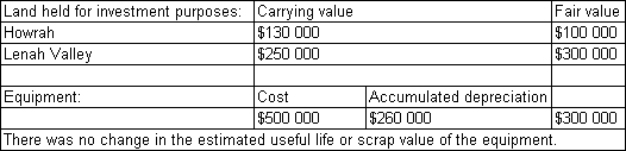  Stairway Ltd is undertaking its regular review of the fair value of its assets.It has discovered the following material changes    What are the journal entries required to record the revaluations in accordance with relevant accounting standards? A)   \begin{array} { | c | l | c | c | }  \hline \mathrm { Dr } & \text { Loss on revaluation of land } & 30000 & \\ \hline \mathrm { Cr } & \text { Land-Howrah } & & 30000 \\ \hline\\ \hline \mathrm { Dr } & \text { Land-Lenah Valley } & 50000 & \\ \hline \mathrm { Cr } & \text { Asset revaluation reserve } & & 50000 \\ \hline & & & \\ \hline \mathrm { Dr } & \text { Equipment } & 60000 & \\ \hline \mathrm { Cr } & \text { Asset revaluation reserve } & & 60000 \\ \hline \end{array}  B)   \begin{array} { | c | l | c | c | }  \hline \mathrm { Dr } & \text { Loss on revaluation of land } & 30000 & \\ \hline \mathrm { Cr } & \text { Land-Howrah } & & 30000 \\ \hline & & & \\ \hline \mathrm { Dr } & \text { Land-Lenah Valley } & 50000 & \\ \hline \mathrm { Cr } & \text { Asset revaluation reserve } & & 50000 \\ \hline \mathrm { } & & & \\ \hline \mathrm { Dr } & \text { Accumulated depreciation-equipment } & 260000 & \\ \hline \mathrm { Cr } & \text { Equipment } & &260000  \\ \hline & & & \\ \hline \mathrm { Dr } & \text { Equipment } & 60000 & \\ \hline \mathrm { Cr } & \text { Asset revaluation reserve } & &60000  \\ \hline \end{array}  C)   \begin{array} { | l | l | l | l | }  \hline \mathrm { Dr } & \text { Land-Lenah Valley } & 50000 & \\ \hline \mathrm { Cr } & \text { Land-Howrah } & & 30000 \\ \hline \mathrm { Cr } & \text { Asset revaluation reserve } & & 20000 \\ \hline & & & \\ \hline \mathrm { Dr } & \text { Accumulated depreciation–equipment } & 260000 & \\ \hline \mathrm { Cr } & \text { Equipment } & & 260000 \\ \hline & & & \\ \hline \mathrm { Dr } & \text { Equipment } & 60000 & \\ \hline \mathrm { Cr } & \text { Asset revaluation reserve } & & 60000 \\ \hline \end{array}  D)   \begin{array} { | c | l | r | r | }  \hline \mathrm { Dr } & \text { Land } & 20000 & \\ \hline \mathrm { Cr } & \text { Gain on revaluation } & & 20000 \\ \hline & & & \\ \hline \mathrm { Dr } & \text { Equipment } & 60000 & \\ \hline \mathrm { Cr } & \text { Asset revaluation reserve } & & 60000 \\ \hline \end{array}