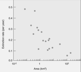 Which of the following choices states a correct interpretation of this graph showing the relationship between extinction rate and island size?   A) Larger islands have greater extinction rates than do smaller islands. B) Smaller islands have greater extinction rates than do larger islands. C) Larger islands and smaller islands have similar if not the same extinction rates because island size is not related to extinction rates. D) Smaller islands have fewer species and thus lower extinction rates than larger islands. E) Larger islands have more species and are at greater risks for extinctions than smaller islands.