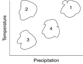 Biomes are broad regional areas with defined flora and fauna.Which one of the following choices correctly identifies the biomes shown plotted in the included graph of precipitation versus temperature?   A) Tropical Rain forest = 1;Desert = 2;Tundra = 3;Grassland = 4 B) Tropical Rain forest = 2;Desert = 3;Tundra = 4;Grassland = 1 C) Tropical Rain forest = 3;Desert = 4;Tundra = 1;Grassland = 2 D) Tropical Rain forest = 4;Desert = 1;Tundra = 2;Grassland = 3