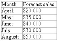 From the following data,estimate the amount of cash to be collected in July.   It is expected that cash sales in any single month will represent 30 per cent of sales for that month and the remaining cash is to be collected in the following month. A) $37 000 B) $70 000 C) $33 000 D) $44 000