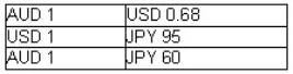 Calculate how much risk-free profit,in Australian dollars,can be obtained for a dealer with A$10 000 if the following exchange rates apply: A) A$1243.52 B) A$10 766.67 C) US$950.34 D) A$766.67