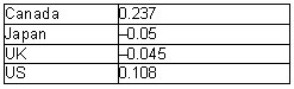 The intercountry correlation coefficients for share price indices between Australia and other countries are as follows:   Which country is likely to offer the best diversification benefits for an Australian investor? A) Canada B) Japan C) UK D) US
