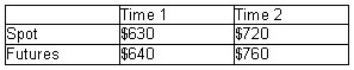 <strong>Calculate the profit (loss)to a short hedger due to basis risk from the following information:  </strong> A)$30 B)$10 C)$40 D)($30) <div style=padding-top: 35px> 