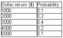 Examine the following probability distribution:   The range and standard deviation of the distribution are: A) $4000 and $1095.45,respectively. B) $1095.45 and $4000,respectively. C) $5000 and $1095.45,respectively. D) $4000 and $2000,respectively.