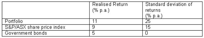 <strong>An investor would like to evaluate the performance of her portfolio using the Sharpe ratio.The past year realised return and standard deviation of returns of the portfolio,the benchmark portfolio,given by the S&P/ASX share price index,and government bonds are: Has the portfolio:</strong> A)underperformed relative to the benchmark. B)outperformed the market benchmark on a risk-adjusted basis. C)underperformed the market benchmark on a risk-adjusted basis. D)outperformed the Government Bonds.