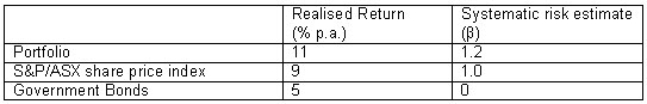 An investor would like to evaluate the performance of her portfolio using the Treynor ratio.The past year realised return and systematic risk of the portfolio,the benchmark portfolio,given by the S&P/ASX share price index,and government bonds are:   Has the portfolio: A) underperformed relative to the benchmark. B) outperformed the market benchmark on a risk-adjusted basis. C) underperformed the market benchmark on a risk-adjusted basis. D) outperformed the Government Bonds.