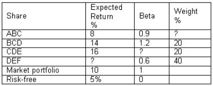 An investor would like to evaluate the performance of her portfolio using the Treynor ratio.The past year realised return and systematic risk of the portfolio,the benchmark portfolio,given by the S&P/ASX share price index,and government bonds are: Has the portfolio:
