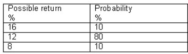 You are considering investing in ZIN mining corp.Research into the company suggests that the company will achieve one of three possible returns over the next 12 months.The possible returns along with the probability of each are listed in the following table. a.What is the expected return of ZIN? b.What is the standard deviation of returns of ZIN? You also consider the stock WMC,which has an expected return of 15% and a standard deviation of 4%.If you create a portfolio with 60% weight on ZIN and 40% WMC and the correlation coefficient is 0.8,then: c.What is the expected return of this portfolio? d.What is the risk of the portfolio?