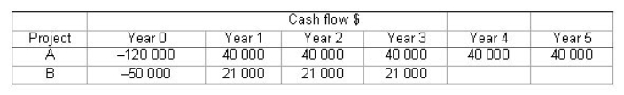 A company is to evaluate the following mutually exclusive investment proposals that involve the purchase of assets with different initial values and useful lives.The required rate of return is 10%.    A.Using the constant chain of replacement method which project should be chosen? B.Using the equivalent annual value method which project should be chosen?