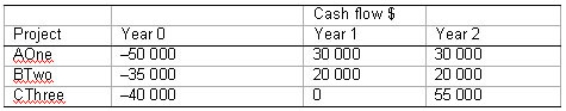 The following three investments projects are independent.If the required rate of return is 12% p.a. ,which projects are acceptable using both the NPV and IRR methods? 