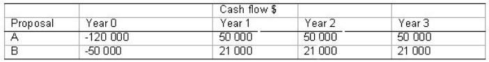 A company is to evaluate the following mutually exclusive investment proposals.The required rate of return is 10%.  Why do these methods lead to different rankings of the proposals A and B?