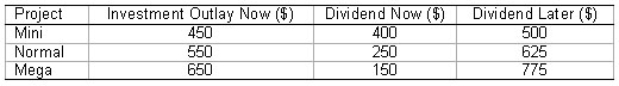 Consider the following investment/dividend opportunities facing a company:   Assume that the interest rate in the capital market is 12 per cent per period.Calculate the rate of return on Project Mini. A) 11.1% B) 0% C) 25% D) -20%