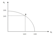 Consider the following production possibilities curve:   Point Q represents: A) an intermediate case in which a dividend of 30 units is paid at Time 1. B) an intermediate case in which 30 units is invested at Time 1. C) an intermediate case in which a dividend of 50 units is paid at Time 2. D) none of the given options.