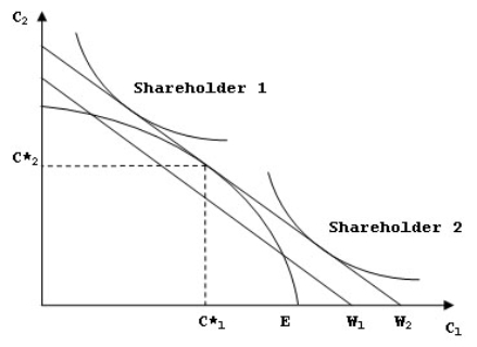 Consider the following diagram:   In the diagram,if the optimal policy is chosen then shareholder 2,with the lower indifference curve,will optimise her consumption by: A) lending in the second period and borrowing in the first period. B) borrowing in the first period and repaying in the second period. C) lending in the first period and recieving in the second period. D) borrowing in the first period and recieving in the second period.