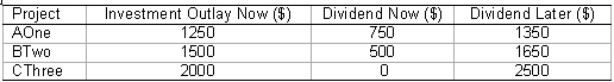 The AlhpaBeta company is considering considering several investment opportunities.The interest rate for both borrowing and lending is 15 per cent per period and the investment/dividend opportunities are given in the following table:   (a)What is the net present value of each project? (b)Based on the NPV rule which project(s)should the company invest in? (c)What is the IRR of project AOne? (d)The company has 2 equal shareholders,Alpha and Beta,and invests in the project CThree.Alpha would prefer to consume $500 today.What can she do? How much will she be able to consume later?