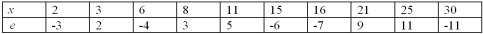 A simple linear regression,  ,is estimated using cross-sectional data from 10 firms.The resulting residuals e,along with the values of the explanatory variable Advertising (x,in $100s),are shown in the accompanying table.   a.Graph the residuals e against Advertising (x)and look for any discernible pattern. b.Which assumption is being violated? Discuss its consequences and suggest a possible remedy. 