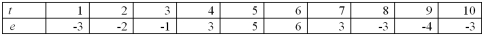 A simple linear regression,  ,is estimated using time-series data over the last 10 years.The residuals e,and the time variable t are shown in the accompanying table.   a.Graph the residuals e against time and look for any discernible pattern. b.Which assumption is being violated? Discuss its consequences and suggest a possible remedy. 