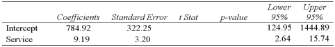 Exhibit 15-7.A manager at a local bank analyzed the relationship between monthly salary (y,in $) and length of service (x,measured in months) for 30 employees.She estimates   .The following table summarizes a portion of the regression results:   Refer to Exhibit 15-7.Which of the hypotheses will determine whether the intercept differs from zero? A)    B)    C)    D)   