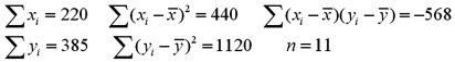 Exhibit 14-2.A statistics student is asked to estimate   .She calculates the following values.   Refer to Exhibit 14-2.Calculate b<sub>1</sub>. A) -1.29 B) -0.51 C) 0.51 D) 1.29