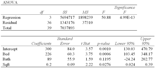 Exhibit 14-8.An real estate analyst believes that the three main factors that influence an apartment's rent in a college town are the number of bedrooms,the number of bathrooms,and the apartment's square footage.For 40 apartments,she collects data on the rent (y,in $) ,the number of bedrooms (x<sub>1</sub>) ,the number of bathrooms (x<sub>2</sub>) ,and its square footage (x<sub>3</sub>) .She estimates the following model:   .The following table shows a portion of the regression results.   Refer to Exhibit 14-8.What would be the rent for a 1,000-square-foot apartment that has 2 bedrooms and 2 bathrooms? A) $840 B) $1,130 C) $1,260 D) $1,335