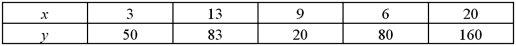 Consider the following sample data:   a.Construct and interpret a scatterplot. B)Calculate and interpret the sample covariance. C)Calculate and interpret the sample correlation coefficient. 
