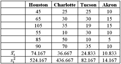 Exhibit 13.2 A researcher with Ministry of Transportation is commissioned to study the drive times to work (one-way) for U.S.cities.The underlying hypothesis is that average commute times are different across cities.To test the hypothesis,the researcher randomly selects six people from each of the four cities and records their one-way commute times to work.Refer to the below data on one-way commute time (in minutes) to work.Note that the grand mean is 36.625.   Refer to Exhibit 13.2.The value of the test statistic is: A) 0.06 B) 0.40 C) 2.51 D) 16.75